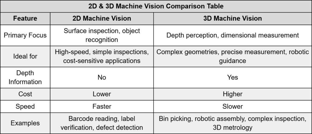 Machine vision systems comparison table, 2D and 3D vision